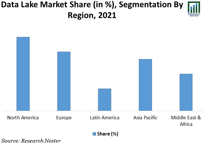 Data Lake Market Share